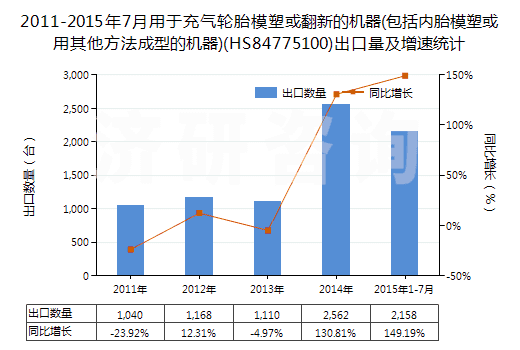 2011-2015年7月用于充氣輪胎模塑或翻新的機(jī)器(包括內(nèi)胎模塑或用其他方法成型的機(jī)器)(HS84775100)出口量及增速統(tǒng)計 2011-2015年7月用于充氣輪胎模塑或翻新的機(jī)器(包括內(nèi)胎模塑或用其他方法成型的機(jī)器)(HS84775100)出口量及增速統(tǒng)計